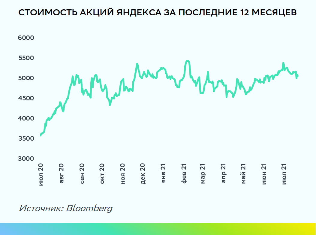 Сколько стоят акции яндекса на сегодняшний