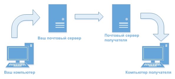 Почтовый сервер. Почтовый сервер схема. Как работает почтовый сервер. Бесплатные почтовые серверы. Схема почтового сервера в школе.