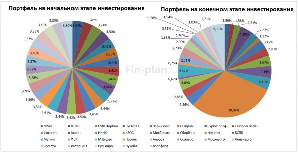 Диверсификация по странам. Инвестиционный портфель по отраслям. Диверсификация портфеля по странам. Портфель для индексного инвестирования.