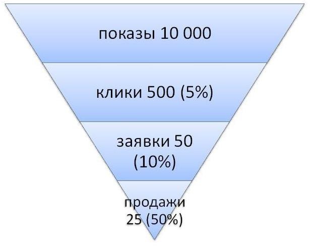 Конверсия в лид. Воронка продаж. Воронка показы клики конверсии. Воронка директ показы клики конверсии. Воронка продаж в контекстной рекламе.