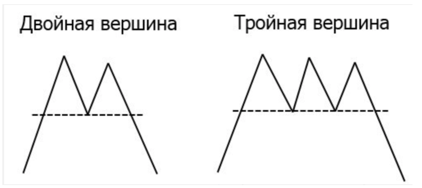 Фигура двойная вершина. Фигура двойная вершина в техническом анализе. Двойная и тройная вершина. Фигура двойная тройная вершина двойное тройное дно. Двойная вершина тройное дно.