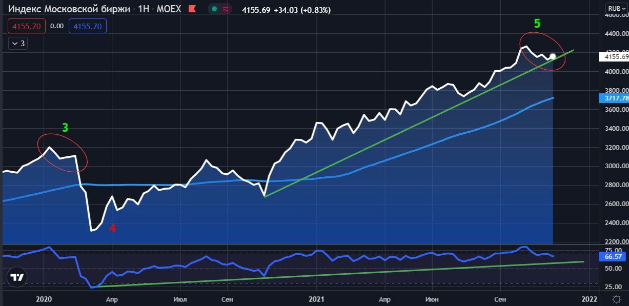 Ii индекс. График IMOEX 2022. IMOEX.