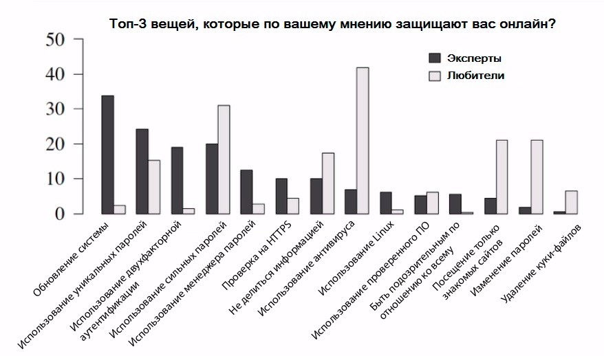 Исследование ответ. Ландшафт угроз и уязвимостей.