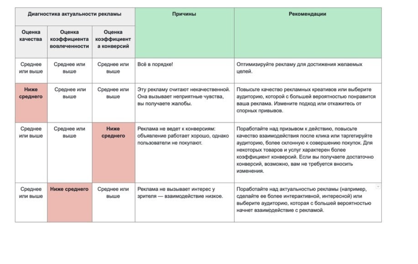 Низко оцененных. Оценка качества рекламы Фейсбук. Показатели качества рекламы. Оценка коэффициента конверсии. Таблица эффективности рекламы в Фейсбук.