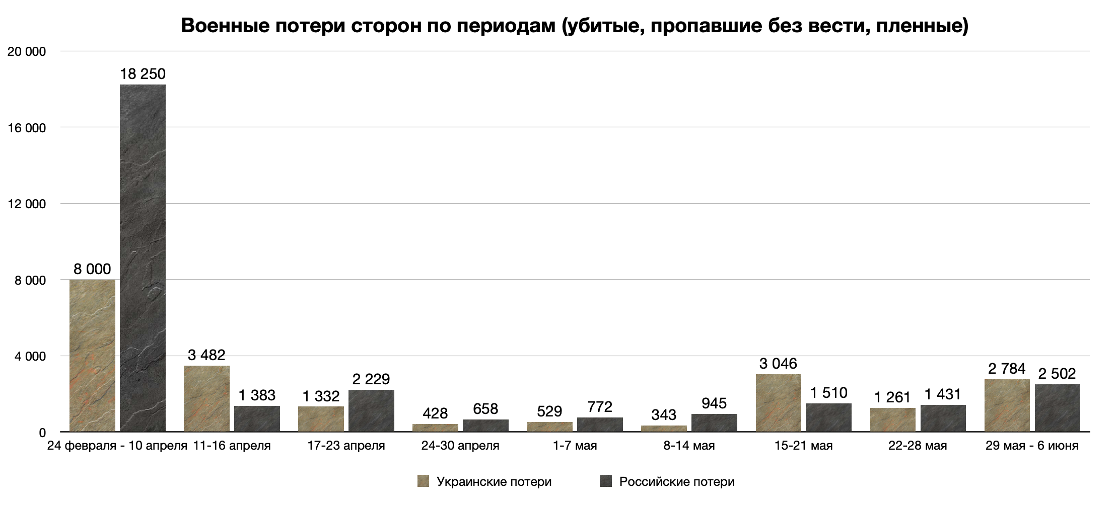 Потери украины на сегодня статистика. Потеря российских военных. Военные потери на Украине.