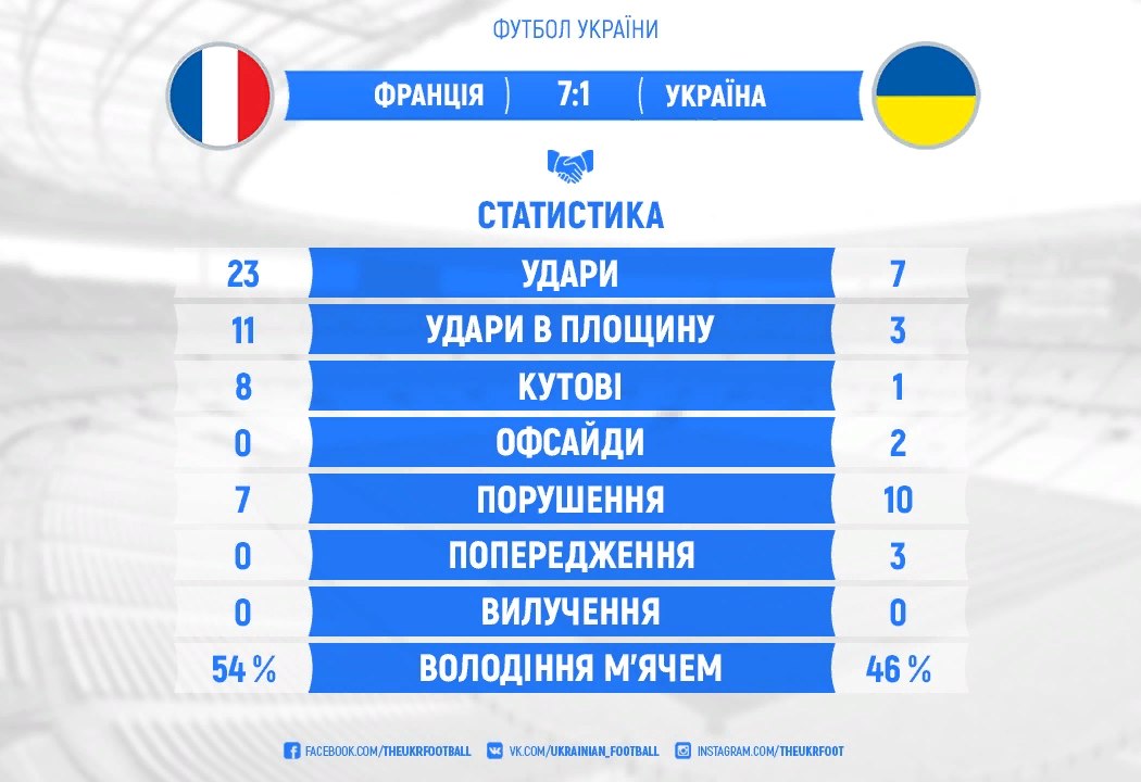 Порту статистика матчей. Статистика матча футбол. Статистика футбольных матчей. Статистика матча футбол макет. Статистика матчей фото.