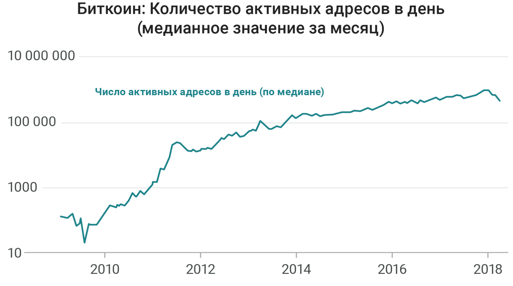 Btc количество. График количества биткоинов. Количество пользователей криптовалюты график. График развития интернета и криптовалют. Количество биткоинов в мире по годам.