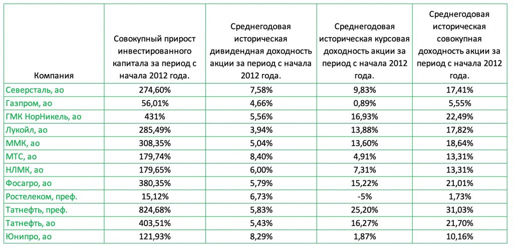 Дивиденды крупных российских компаний. Дивидендные Аристократы США И России. Российские дивидендные Аристократы. Дивидендные Аристократы России 2021. Дивидендные Аристократы российского рынка.