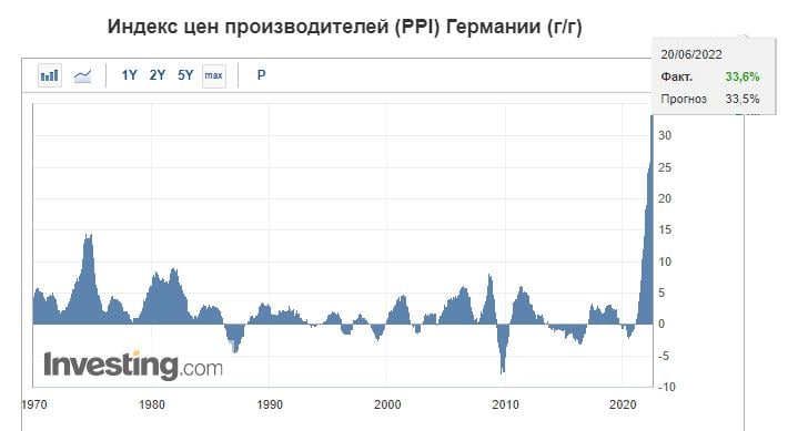 Рост цен производителей. Рост инфляции. Mayot рост. Инфляция график 2022. График стоимости золота по годам.